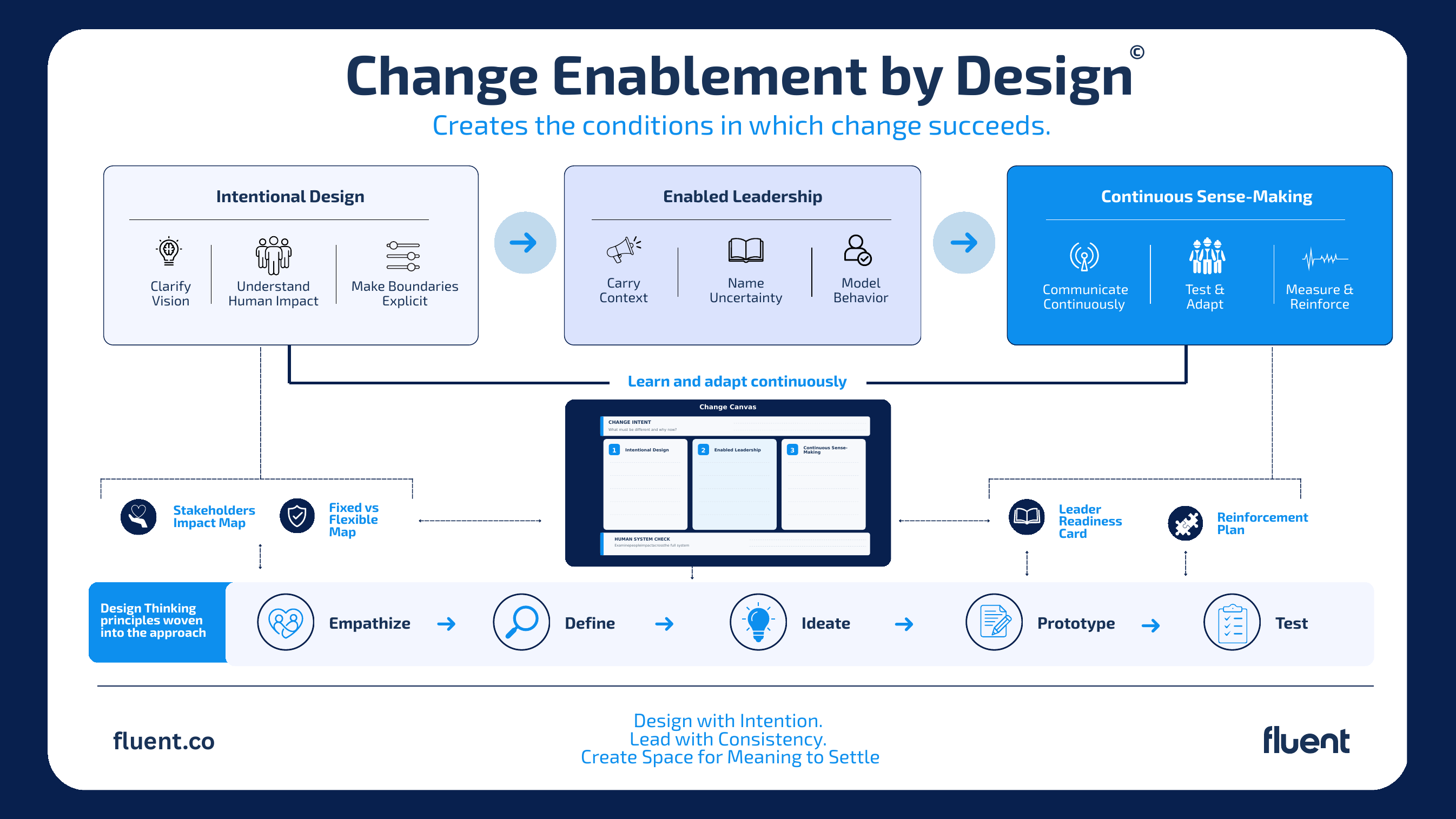 Change Enablement by Design framework. Intentional Design, Enabled Leadership, and Continuous Sense-Making connect through the Change Canvas, with design thinking principles (Empathize, Define, Ideate, Prototype, Test) woven into the approach.