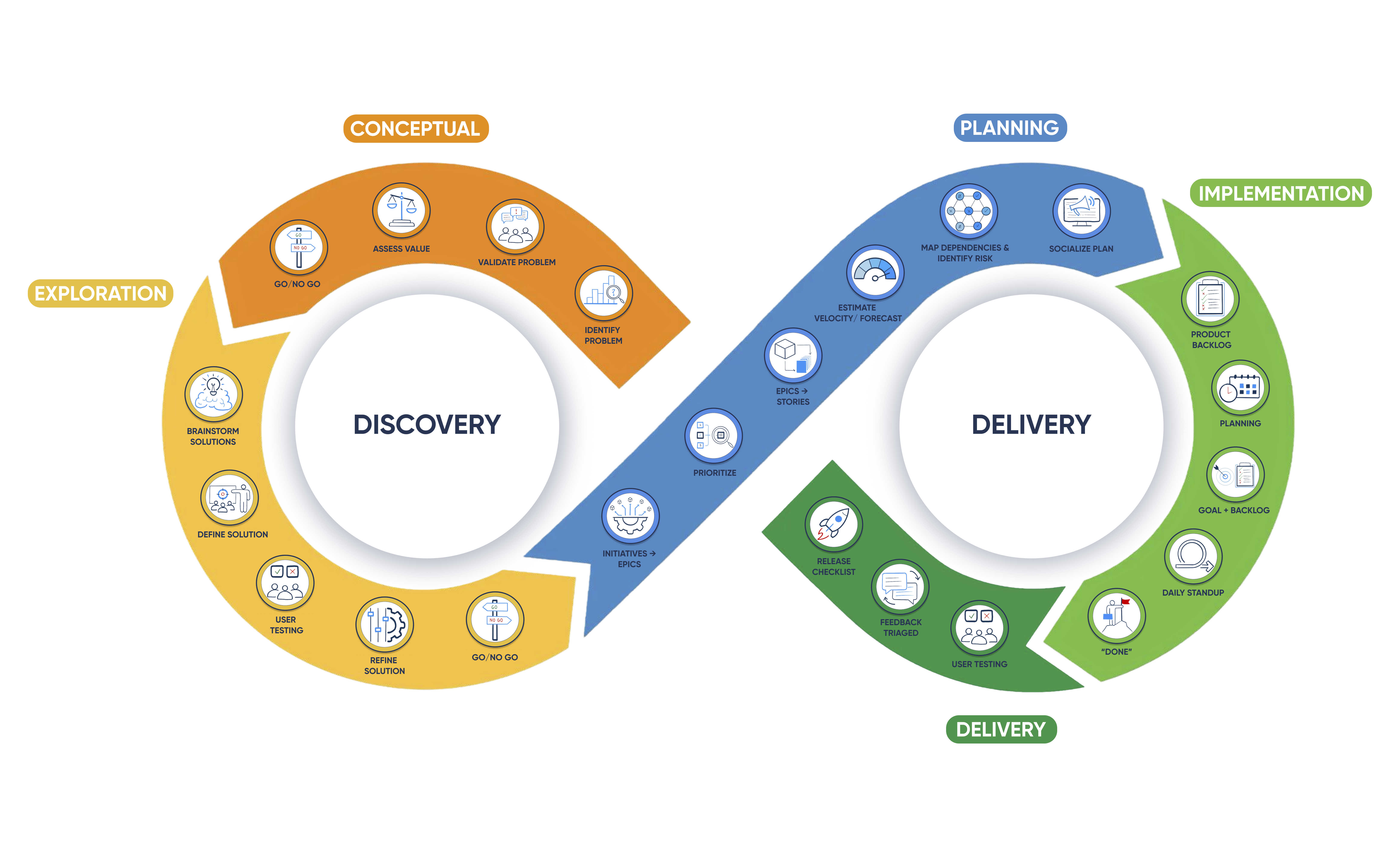 Feature Development Lifecycle diagram